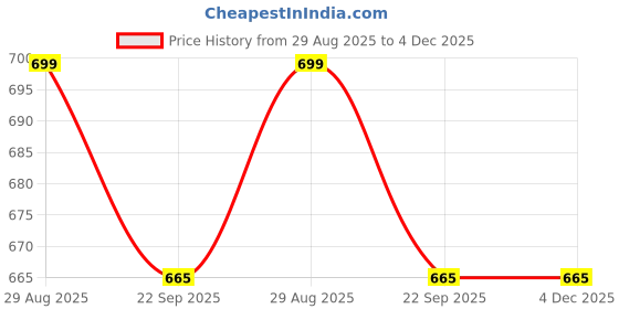 myntra.com TRM Men Tan Synthetic Leather Formal Shoes trm Price History Graph from 29 Aug 2025 to 4 Dec 2025