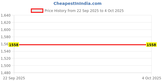 myntra.com TROMBOO Floral Embroidered Pure Georgette Kurti tromboo Price History Graph from 22 Sep 2025 to 4 Oct 2025