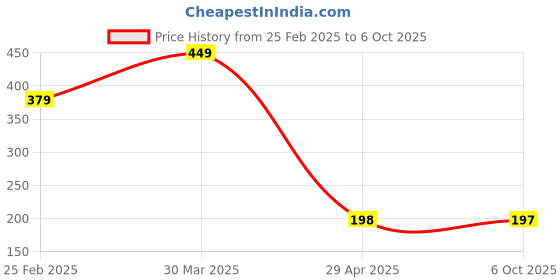 myntra.com Tromko Applique Crop Top tromko Price History Graph from 25 Feb 2025 to 6 Oct 2025