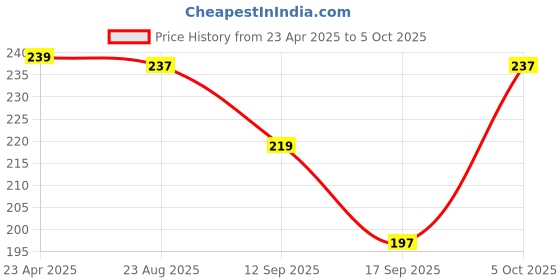 myntra.com Tromko Ethnic Motifs Print Kimono Sleeve Kaftan Longline Top tromko Price History Graph from 23 Apr 2025 to 5 Oct 2025