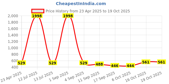 myntra.com Tromko Extended Sleeves Top tromko Price History Graph from 23 Apr 2025 to 19 Oct 2025