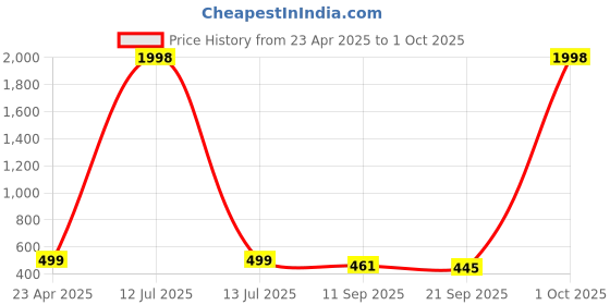 myntra.com Tromko Extended Sleeves Top tromko Price History Graph from 23 Apr 2025 to 1 Oct 2025