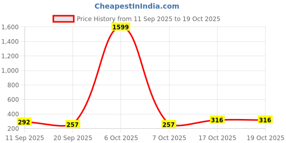 myntra.com Tromko Graphic Printed Round Neck Drop-Shoulder Sleeves Cotton Oversized T-shirt tromko Price History Graph from 11 Sep 2025 to 17 Oct 2025