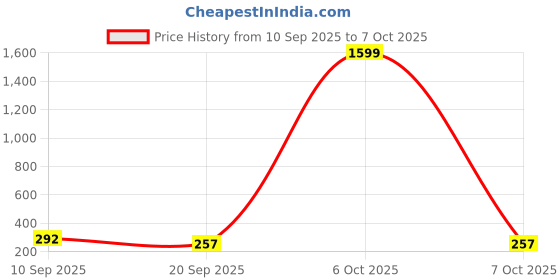 myntra.com Tromko Graphic Printed Round Neck Drop-Shoulder Sleeves Cotton Oversized T-shirt tromko Price History Graph from 10 Sep 2025 to 7 Oct 2025