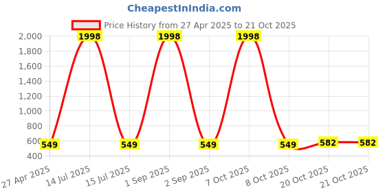 myntra.com Tromko Pack of 2 Casual Regular Sleeves Solid Puff Sleeve Top tromko Price History Graph from 27 Apr 2025 to 21 Oct 2025