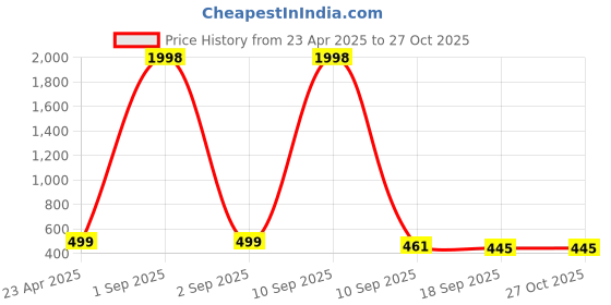 myntra.com Tromko Pack of 2 Casual Regular Sleeves Solid Puff Sleeve Top tromko Price History Graph from 23 Apr 2025 to 27 Oct 2025