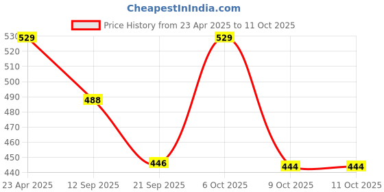myntra.com Tromko Pack of 2 Puff Sleeves Peplum Top tromko Price History Graph from 23 Apr 2025 to 11 Oct 2025