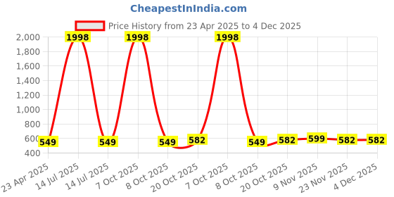 myntra.com Tromko Pack of 2 Puff Sleeves Peplum Top tromko Price History Graph from 23 Apr 2025 to 3 Dec 2025