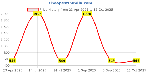 myntra.com Tromko Pack Of 2 Puff Sleeves Peplum Top tromko Price History Graph from 23 Apr 2025 to 11 Oct 2025