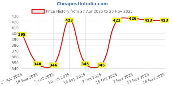 myntra.com Tromko Pack Of 2 Ribbed Fitted Crop Top tromko Price History Graph from 27 Apr 2025 to 26 Nov 2025