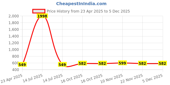 myntra.com Tromko Pack Of 2 Solid Puff Sleeve Square Neck Top tromko Price History Graph from 23 Apr 2025 to 5 Dec 2025