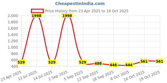 myntra.com Tromko Pack Of 2 Square Neck Puff Sleeve Top tromko Price History Graph from 23 Apr 2025 to 19 Oct 2025