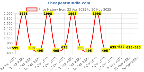 myntra.com Tromko Pack of 2 Sweetheart Neck Puff Sleeve Top tromko Price History Graph from 23 Apr 2025 to 30 Nov 2025