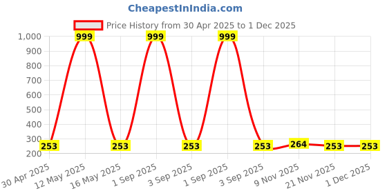 myntra.com Tromko Puff Sleeve Peplum Top tromko Price History Graph from 30 Apr 2025 to 1 Dec 2025