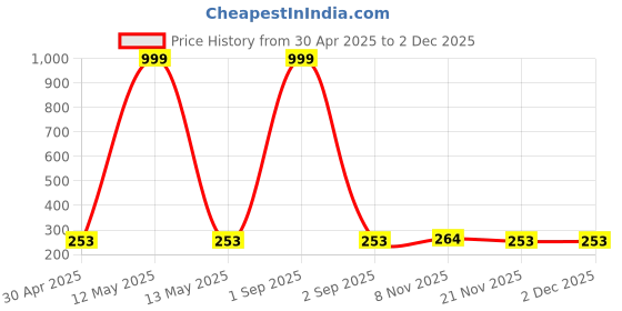 myntra.com Tromko Puff Sleeve Peplum Top tromko Price History Graph from 30 Apr 2025 to 1 Dec 2025