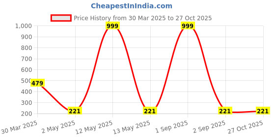 myntra.com Tromko Puff Sleeve Peplum Top tromko Price History Graph from 30 Mar 2025 to 27 Oct 2025