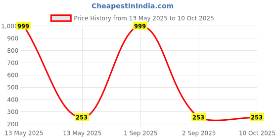 myntra.com Tromko Puff Sleeve Peplum Top tromko Price History Graph from 13 May 2025 to 10 Oct 2025