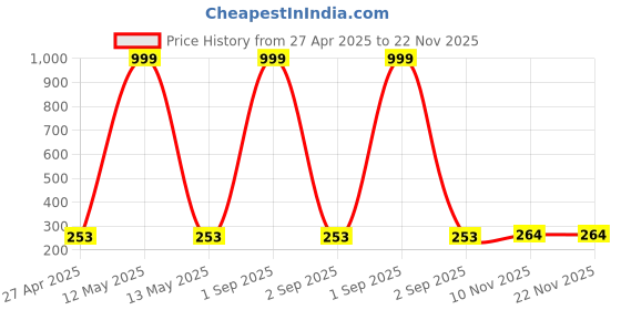 myntra.com Tromko Puff Sleeve Peplum Top tromko Price History Graph from 27 Apr 2025 to 22 Nov 2025