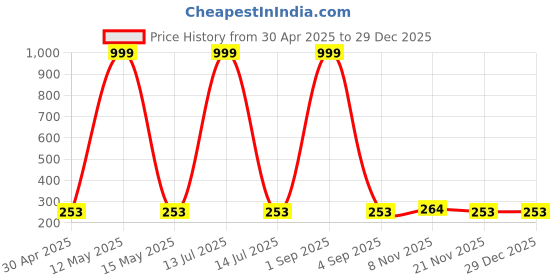 myntra.com Tromko Puff Sleeve Peplum Top tromko Price History Graph from 30 Apr 2025 to 29 Dec 2025