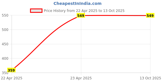 myntra.com Tromko Puff Sleeve Top tromko Price History Graph from 22 Apr 2025 to 12 Oct 2025