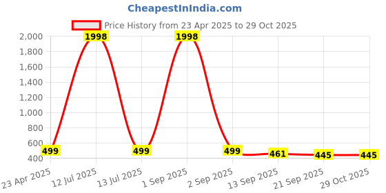 myntra.com Tromko Puff Sleeve Top tromko Price History Graph from 23 Apr 2025 to 29 Oct 2025