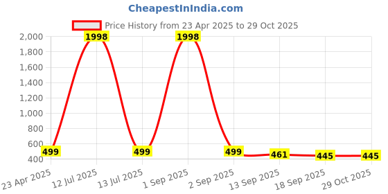 myntra.com Tromko Puff Sleeve Top tromko Price History Graph from 23 Apr 2025 to 29 Oct 2025