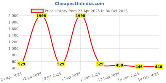 myntra.com Tromko Puff Sleeve Top tromko Price History Graph from 23 Apr 2025 to 29 Oct 2025