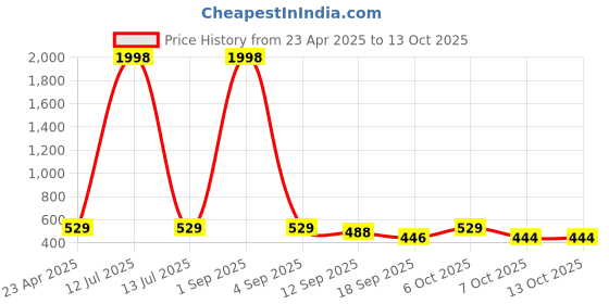 myntra.com Tromko Puff Sleeve Top tromko Price History Graph from 23 Apr 2025 to 13 Oct 2025