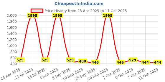 myntra.com Tromko Puff Sleeve Top tromko Price History Graph from 23 Apr 2025 to 10 Oct 2025
