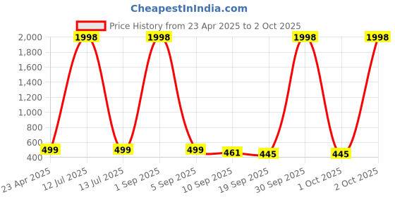 myntra.com Tromko Puff Sleeve Top tromko Price History Graph from 23 Apr 2025 to 2 Oct 2025
