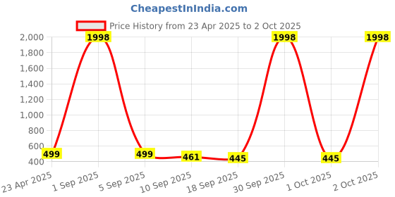 myntra.com Tromko Puff Sleeve Top tromko Price History Graph from 23 Apr 2025 to 2 Oct 2025
