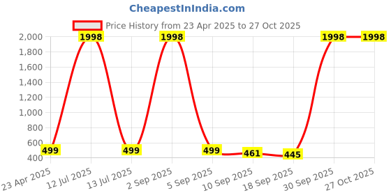 myntra.com Tromko Puff Sleeve Top tromko Price History Graph from 23 Apr 2025 to 27 Oct 2025
