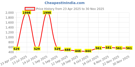 myntra.com Tromko Puff Sleeve Top tromko Price History Graph from 23 Apr 2025 to 29 Nov 2025