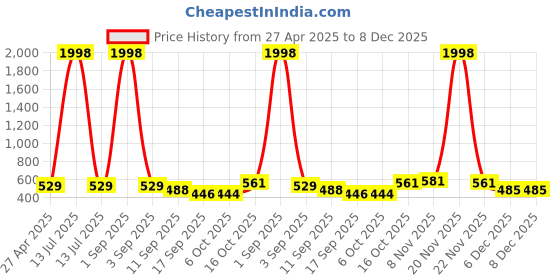 myntra.com Tromko Puff Sleeve Top tromko Price History Graph from 27 Apr 2025 to 6 Dec 2025