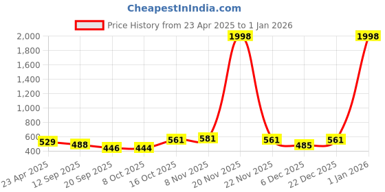 myntra.com Tromko Puff Sleeve Top tromko Price History Graph from 23 Apr 2025 to 1 Jan 2026