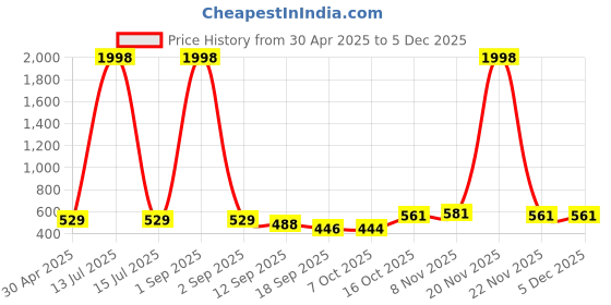 myntra.com Tromko Puff Sleeve Top tromko Price History Graph from 30 Apr 2025 to 4 Dec 2025