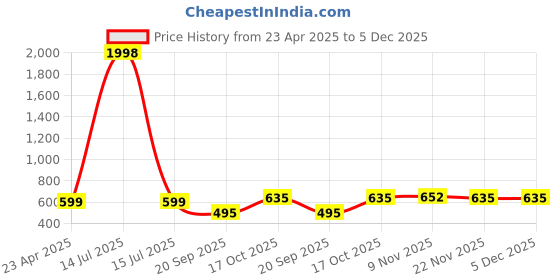 myntra.com Tromko Puff Sleeve Top tromko Price History Graph from 23 Apr 2025 to 4 Dec 2025
