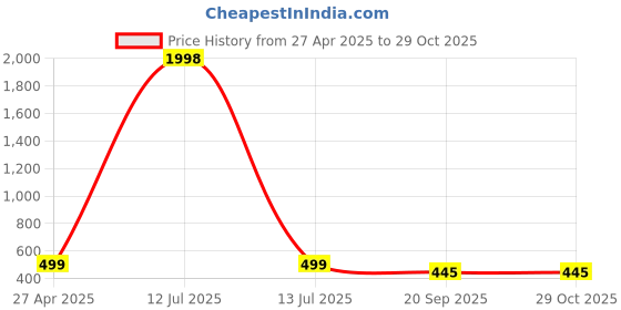 myntra.com Tromko Puff Sleeve Top tromko Price History Graph from 27 Apr 2025 to 29 Oct 2025