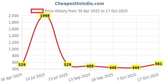 myntra.com Tromko Puff Sleeve Top tromko Price History Graph from 30 Apr 2025 to 17 Oct 2025