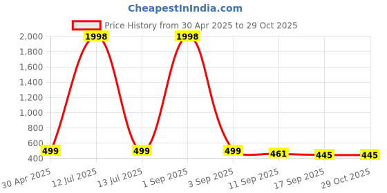 myntra.com Tromko Puff Sleeve Top tromko Price History Graph from 30 Apr 2025 to 29 Oct 2025