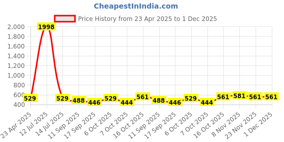 myntra.com Tromko Puff Sleeve Top tromko Price History Graph from 23 Apr 2025 to 1 Dec 2025