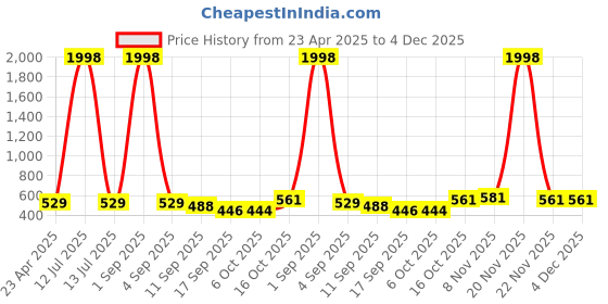 myntra.com Tromko Puff Sleeve Top tromko Price History Graph from 23 Apr 2025 to 4 Dec 2025