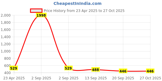 myntra.com Tromko Puff Sleeve Top tromko Price History Graph from 23 Apr 2025 to 26 Oct 2025
