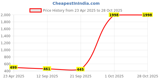 myntra.com Tromko Puff Sleeve Top tromko Price History Graph from 23 Apr 2025 to 28 Oct 2025