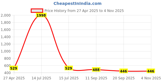 myntra.com Tromko Sweetheart Neck Puff Sleeve Solid Top tromko Price History Graph from 27 Apr 2025 to 2 Nov 2025