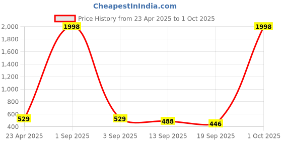 myntra.com Tromko Sweetheart Neck Puff Sleeve Top tromko Price History Graph from 23 Apr 2025 to 1 Oct 2025