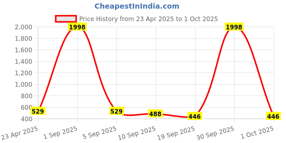 myntra.com Tromko Sweetheart Neck Puff Sleeve Top tromko Price History Graph from 23 Apr 2025 to 1 Oct 2025
