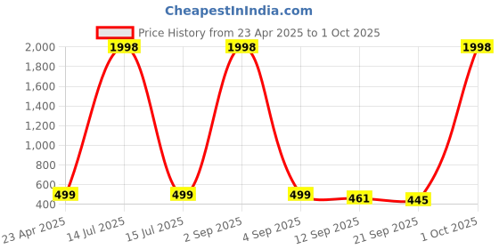 myntra.com Tromko Top tromko Price History Graph from 23 Apr 2025 to 1 Oct 2025