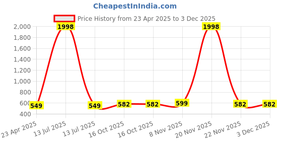 myntra.com Tromko Top tromko Price History Graph from 23 Apr 2025 to 2 Dec 2025