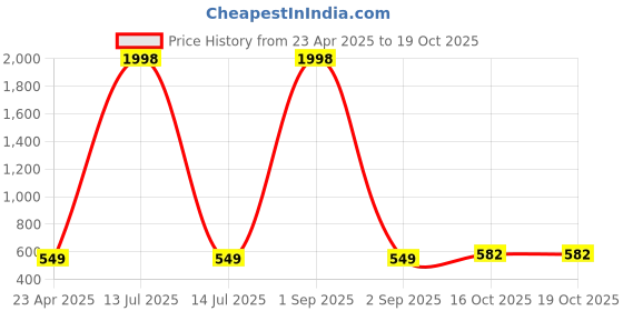 myntra.com Tromko Top tromko Price History Graph from 23 Apr 2025 to 18 Oct 2025